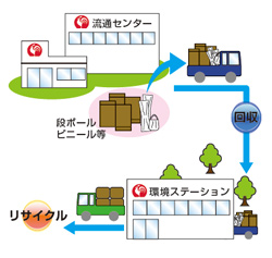 リサイクルの推進